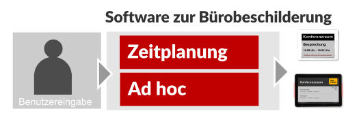 Software zur Broraumbeschilderung